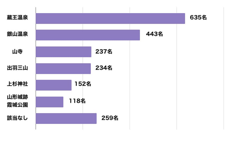 Best of the World 2026に掲載された山形県の観光スポットを知っているかどうか(複数回答可)