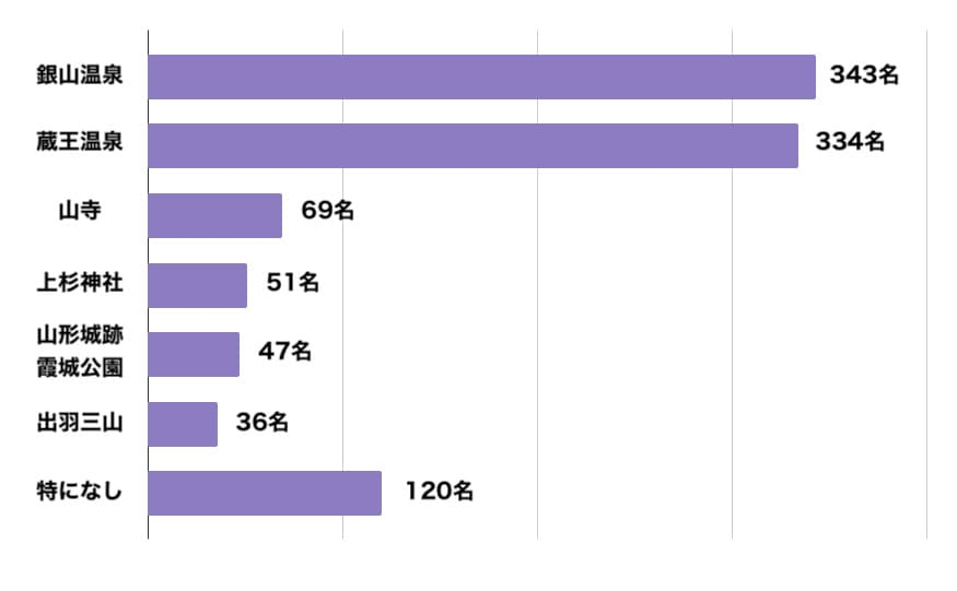 Best of the World 2026に掲載された山形県の観光スポットのうち、一番訪れたい場所
